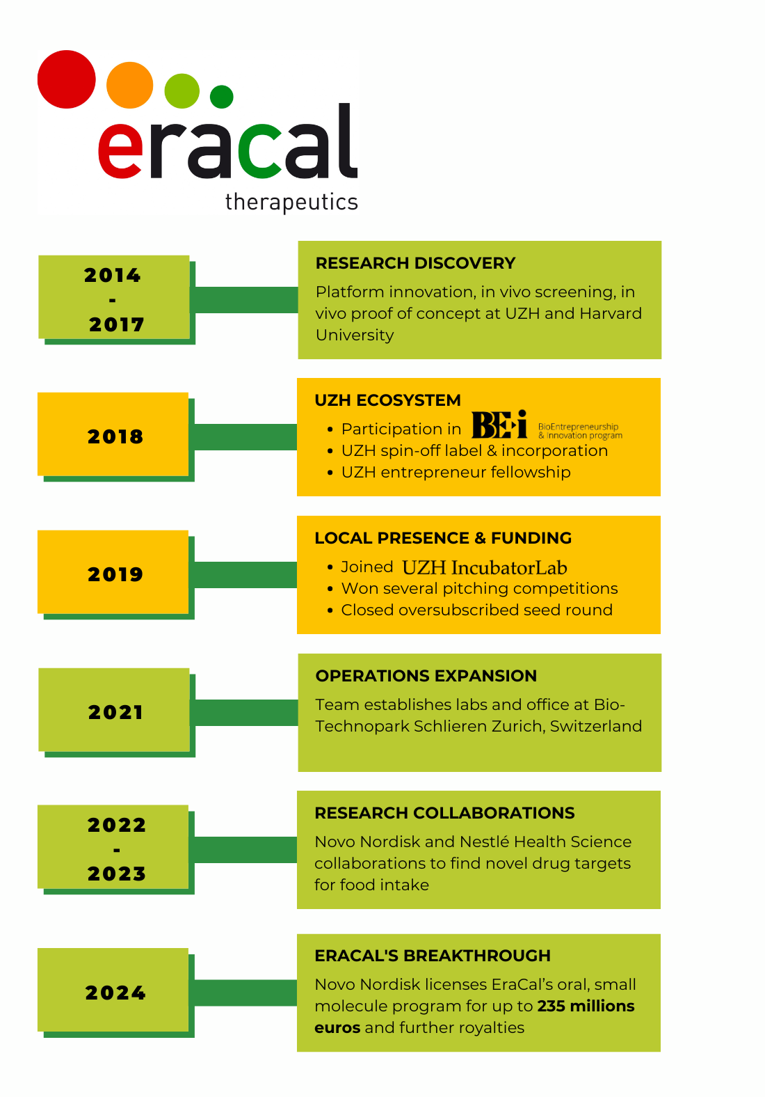 Eracal Therapeutics success tory