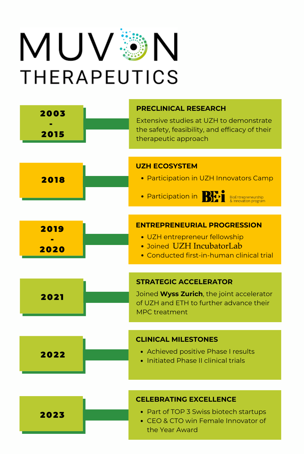 Muvon Therapeutics Success story